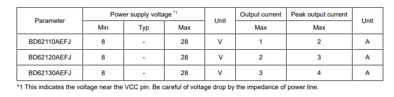 Tabelle - ROHM Semiconductor BD621x0AEFJ Evaluierungsboards